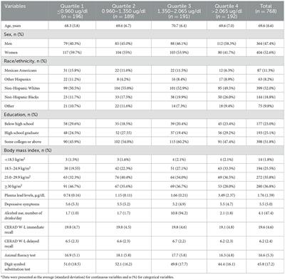Concurrent serum lead levels and cognitive function in older adults